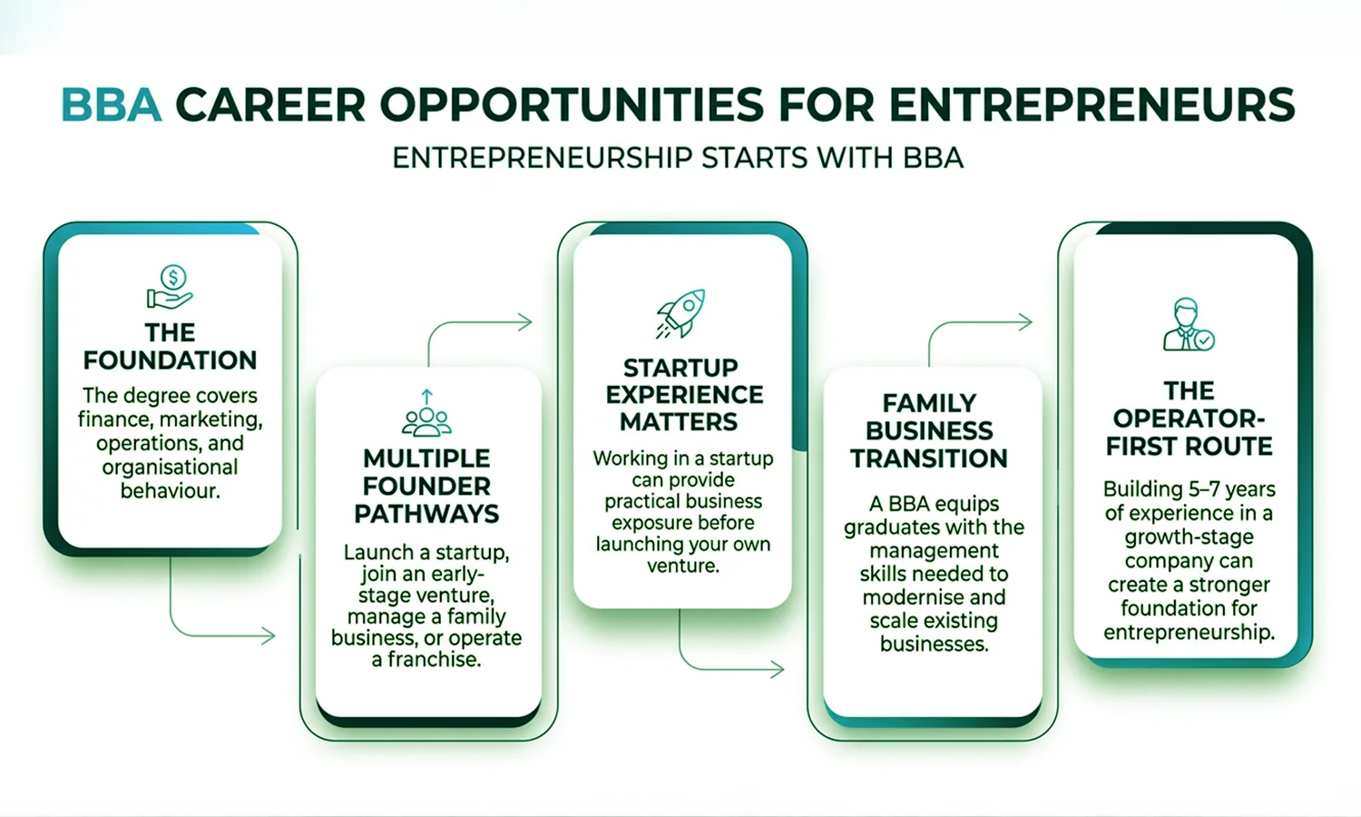 Career Options After BBA